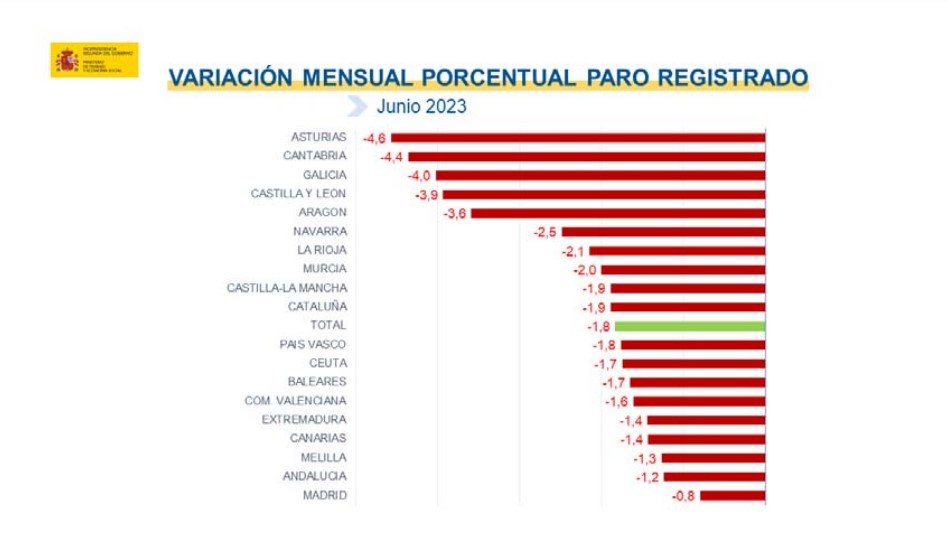 Descenso del paro en junio por CC.AA.