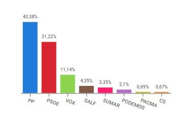 Resultados de las elecciones europeas en Valdepeñas