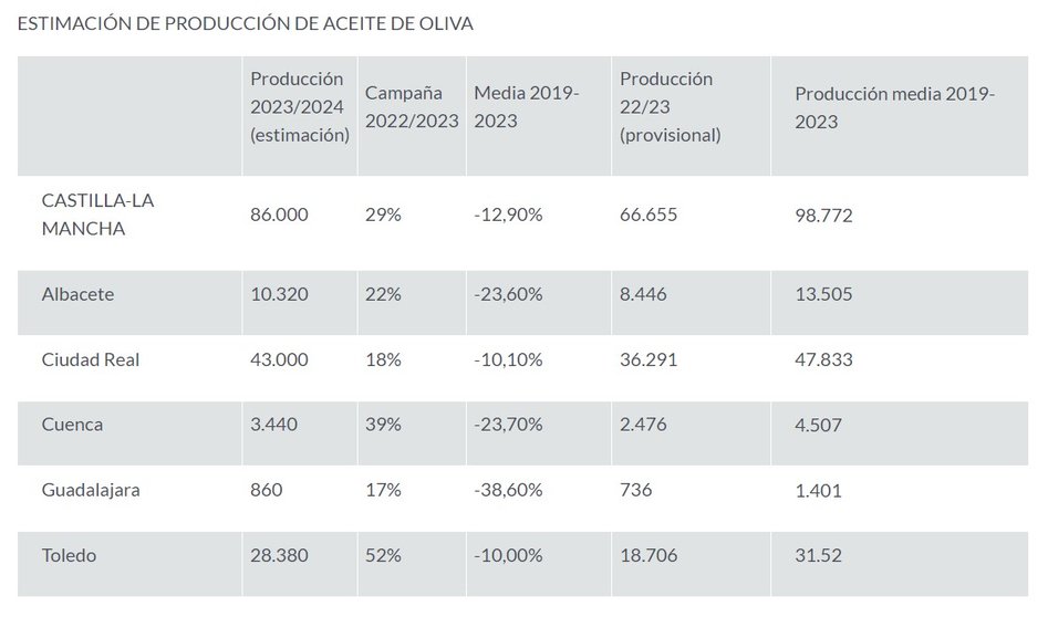 Estimación_de_producción_de_Aceite_de_Oliva_Ministerio_de_Agricultura